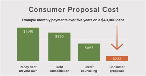 How a consumer proposal provides debt relief .